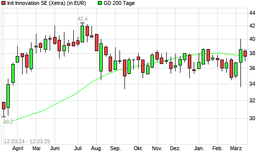 init innovation-Aktie unter 200-Tage-Linie