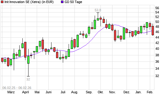 init innovation-Aktie unter 50-Tage-Linie