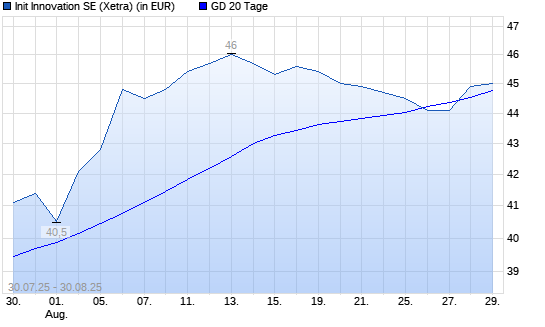 init innovation-Aktie über 20-Tage-Linie
