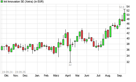 init innovation-Aktie mit neuem All-Time-High
