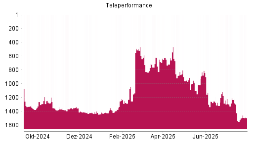 BOTSI®-Advisor Hochstufung Teleperformance von Rang 959 auf ...
