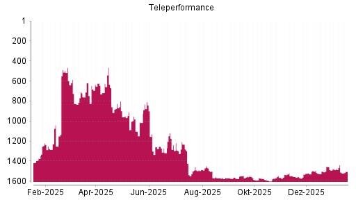 BOTSI®-Advisor Abstufung Teleperformance von Rang 1436 auf ...