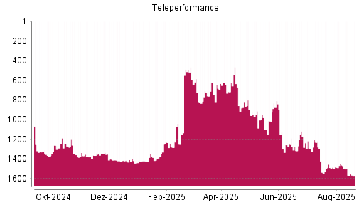 BOTSI®-Advisor Abstufung Teleperformance von Rang 488 auf ...