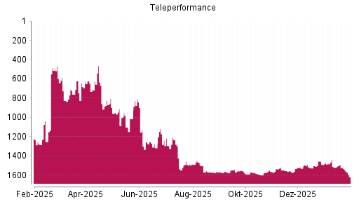 BOTSI®-Advisor Abstufung Teleperformance von Rang 1534 auf ...