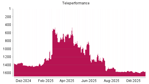 BOTSI®-Advisor Hochstufung Teleperformance von Rang 1292 auf ...