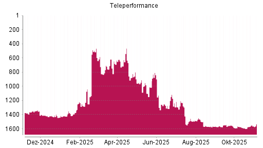 BOTSI®-Advisor Hochstufung Teleperformance von Rang 1572 auf ...
