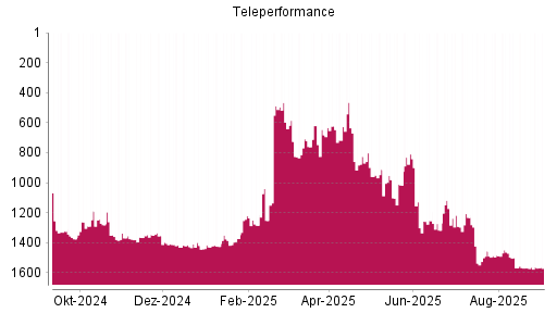 BOTSI®-Advisor Hochstufung Teleperformance von Rang 1292 auf ...