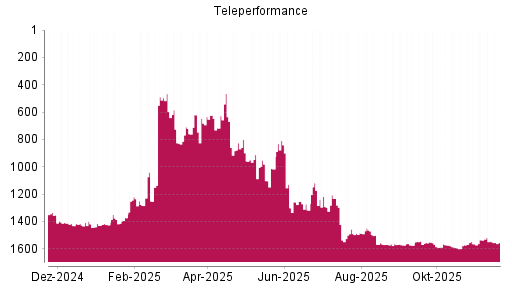 BOTSI®-Advisor Abstufung Teleperformance von Rang 1545 auf ...