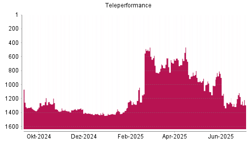 BOTSI®-Advisor Abstufung Teleperformance von Rang 1173 auf ...