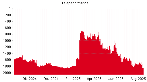 BOTSI®-Advisor Hochstufung Teleperformance von Rang 1414 auf Rang 1401