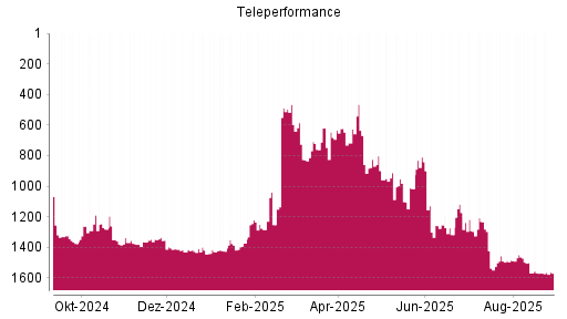 BOTSI®-Advisor Abstufung Teleperformance von Rang 1173 auf ...