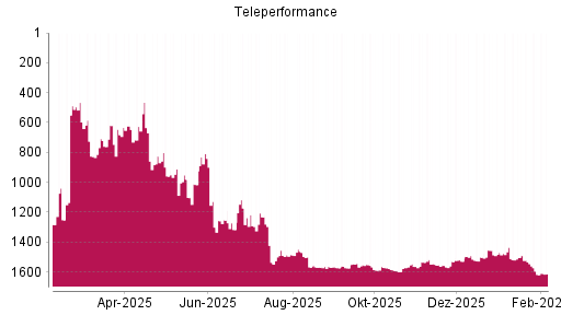 BOTSI®-Advisor Abstufung Teleperformance von Rang 1534 auf ...