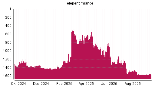 BOTSI®-Advisor Hochstufung Teleperformance von Rang 1537 auf ...