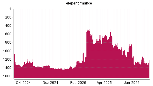 BOTSI®-Advisor Abstufung Teleperformance von Rang 1173 auf ...