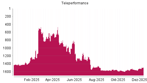 BOTSI®-Advisor Hochstufung Teleperformance von Rang 1531 auf ...