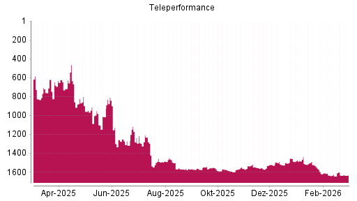 BOTSI®-Advisor Hochstufung Teleperformance von Rang 1301 auf ...