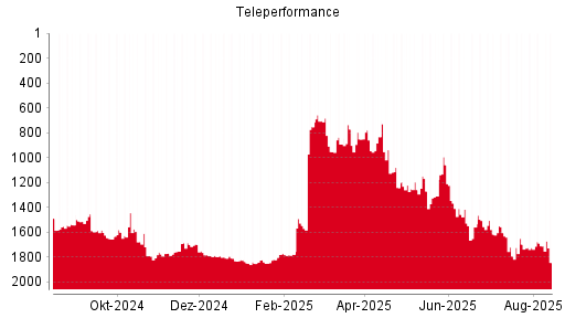 BOTSI®-Advisor Hochstufung Teleperformance von Rang 1469 auf Rang 1453