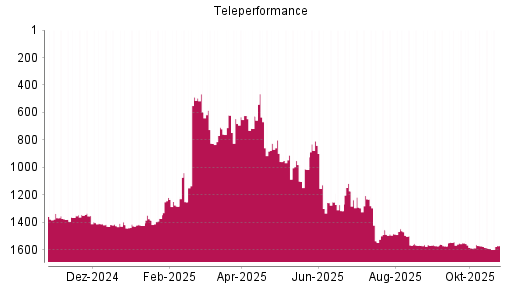 BOTSI®-Advisor Hochstufung Teleperformance von Rang 1485 auf ...