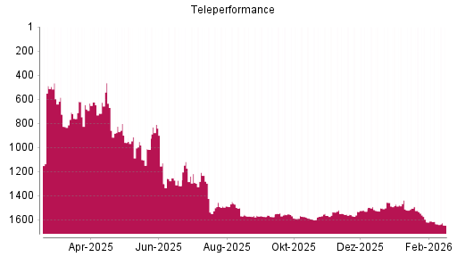 BOTSI®-Advisor Hochstufung Teleperformance von Rang 1555 auf ...