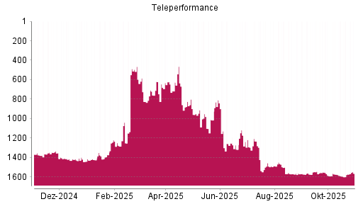 BOTSI®-Advisor Hochstufung Teleperformance von Rang 1592 auf ...