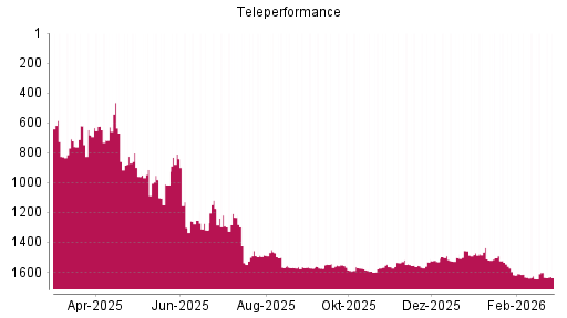 BOTSI®-Advisor Abstufung Teleperformance von Rang 1602 auf ...