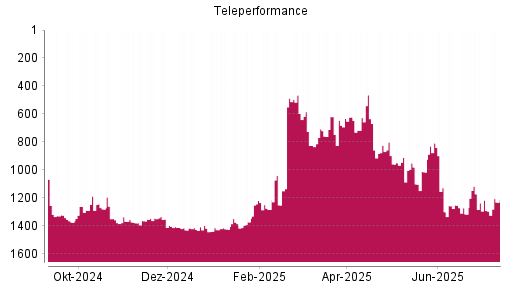 BOTSI®-Advisor Hochstufung Teleperformance von Rang 1292 auf ...