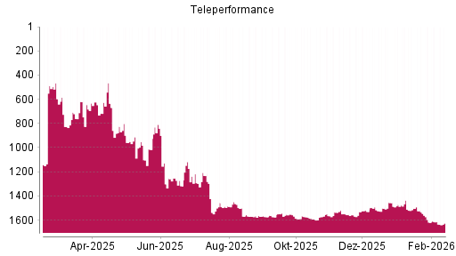 BOTSI®-Advisor Abstufung Teleperformance von Rang 1613 auf ...