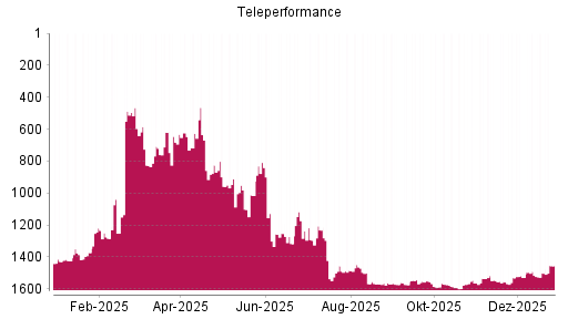 BOTSI®-Advisor Hochstufung Teleperformance von Rang 1564 auf ...