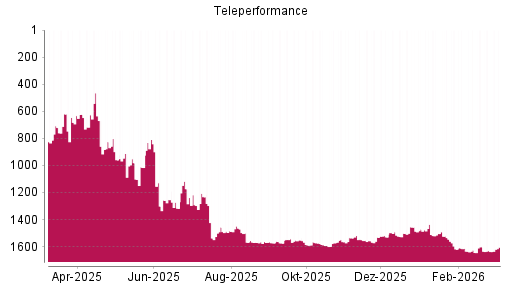 BOTSI®-Advisor Hochstufung Teleperformance von Rang 1485 auf ...