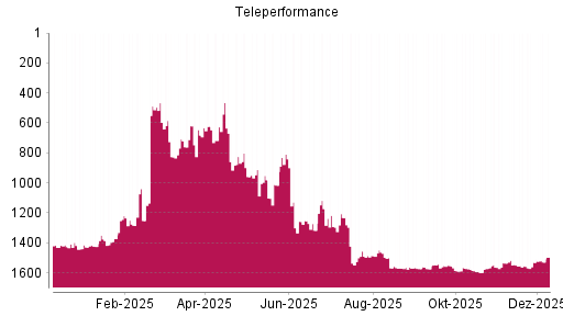 BOTSI®-Advisor Hochstufung Teleperformance von Rang 1531 auf ...