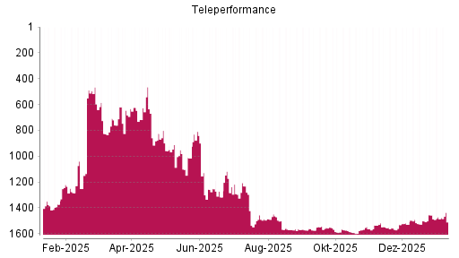BOTSI®-Advisor Hochstufung Teleperformance von Rang 1471 auf ...