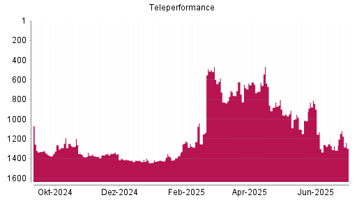 BOTSI®-Advisor Hochstufung Teleperformance von Rang 1317 auf ...