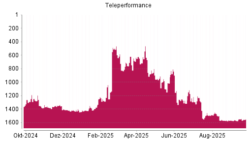 BOTSI®-Advisor Abstufung Teleperformance von Rang 1573 auf ...
