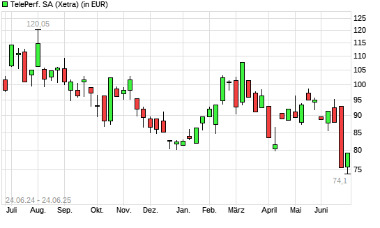 Teleperformance-Aktie mit neuem 5-Jahres-Tief