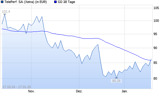 Teleperformance-Aktie über 38-Tage-Linie