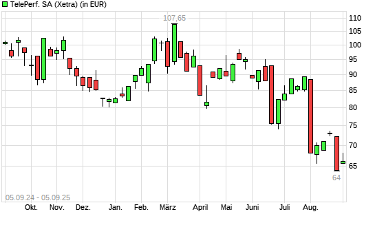 Teleperformance-Aktie mit neuem 5-Jahres-Tief