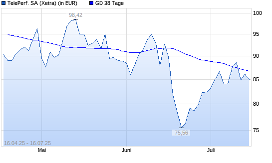 Teleperformance-Aktie über 38-Tage-Linie