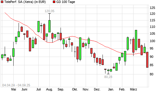 Teleperformance-Aktie unter 100-Tage-Linie