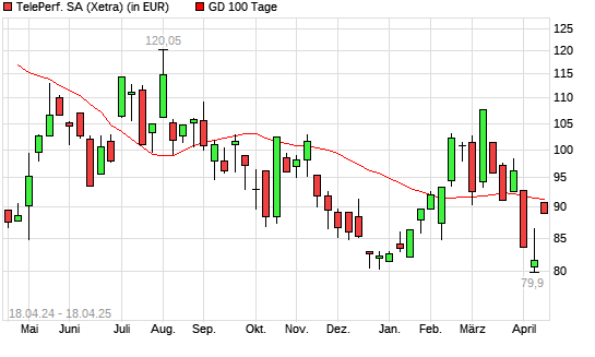 Teleperformance-Aktie &uuml;ber 100-Tage-Linie