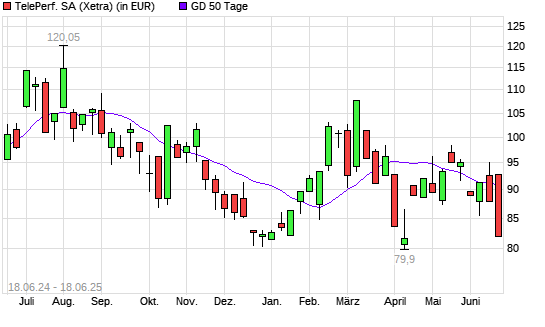 Teleperformance-Aktie über 50-Tage-Linie