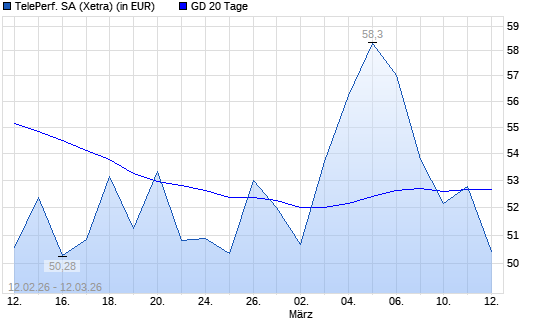Teleperformance-Aktie unter 20-Tage-Linie
