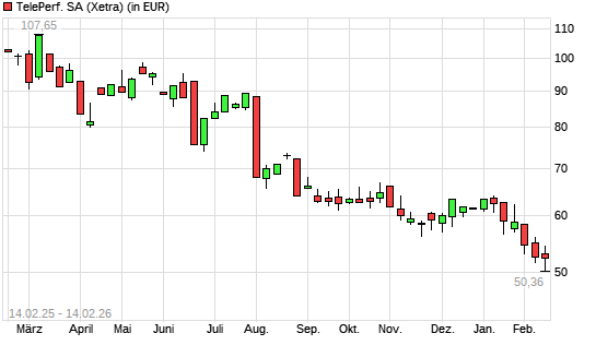 Teleperformance-Aktie mit neuem 10-Jahres-Tief