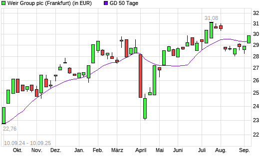 Weir Group-Aktie über 50-Tage-Linie