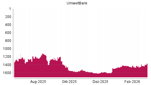BOTSI®-Advisor Hochstufung Umweltbank von Rang 1423 auf ...