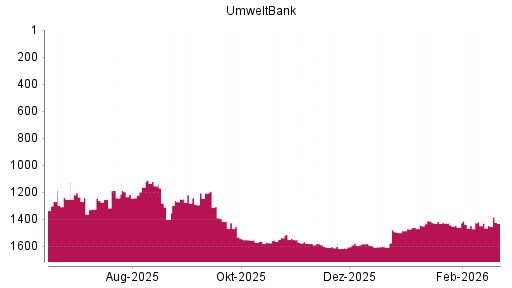 BOTSI®-Advisor Abstufung Umweltbank von Rang 1537 auf ...