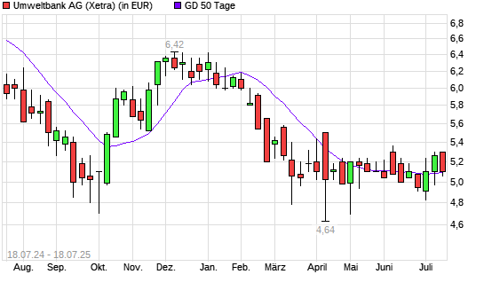 Umweltbank-Aktie über 50-Tage-Linie