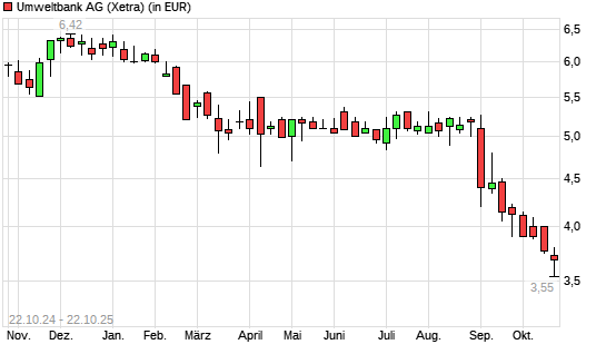 Umweltbank-Aktie mit neuem 10-Jahres-Tief