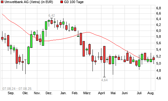 Umweltbank-Aktie über 100-Tage-Linie