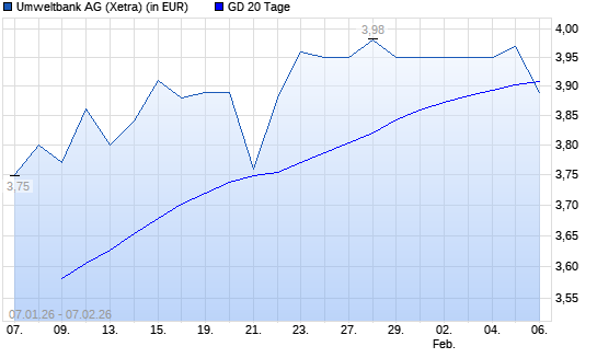 Umweltbank-Aktie unter 20-Tage-Linie