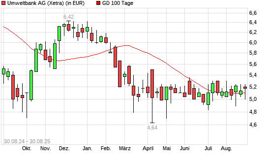 Umweltbank-Aktie unter 100-Tage-Linie